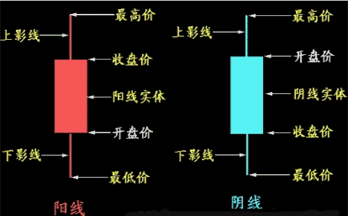 什么是K線？K線圖的分類及基礎知識介
